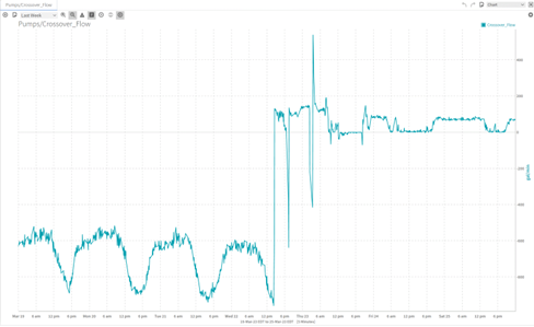 EES optimizing chilled water cross flow