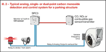 Garage CO system